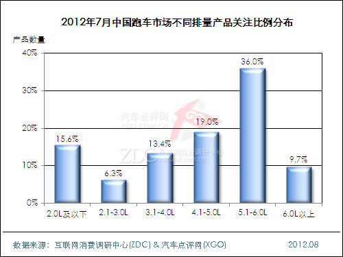 2012年7月中国跑车市场分析报告