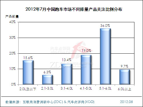 2012年7月中国跑车市场分析报告 