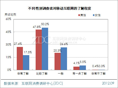 2012年中国移动互联网用户调查研究报告(一) 