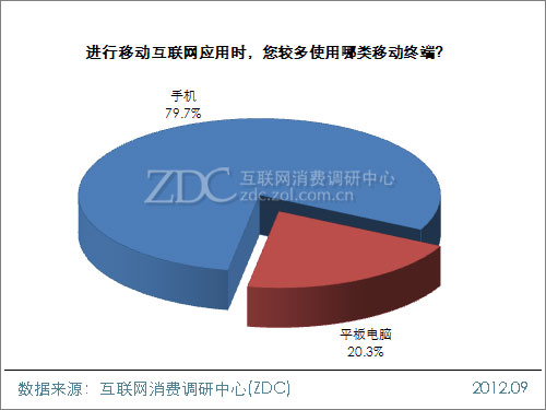 2012年中国移动互联网用户调查研究报告(一) 