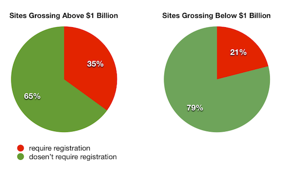 require-registration-compared-to-size