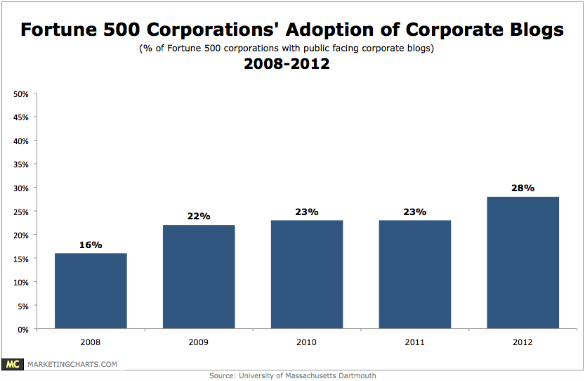 umass-fortune500-blogs-adoption-2008-2012-sep2012