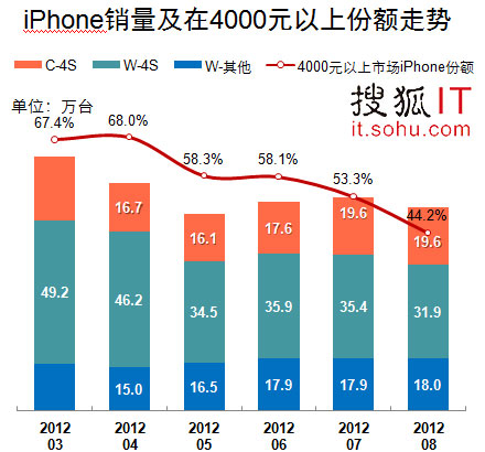 iPhone行货月销69.6万台 连续4月下滑