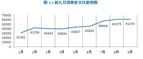 2012年消费者关注度研究第九期月报
