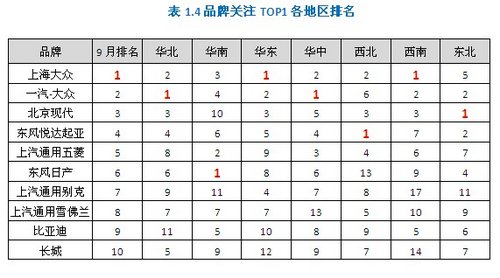 2012年消费者关注度研究第九期月报