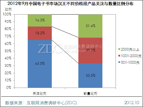 2012年9月中国电子书市场分析报告 