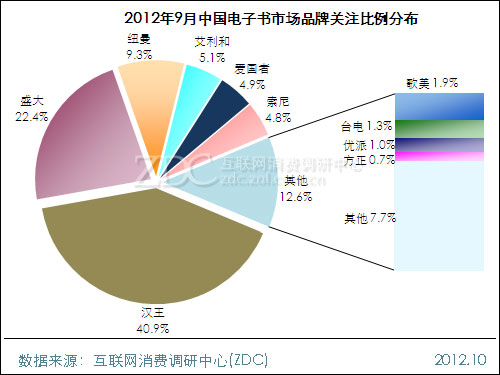 2012年9月中国电子书市场分析报告 