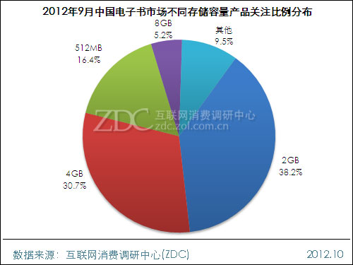 2012年9月中国电子书市场分析报告 