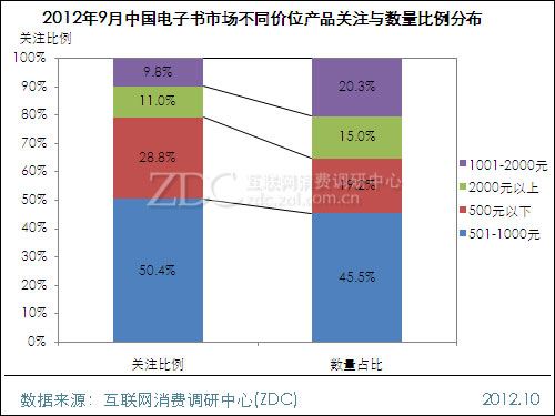 2012年9月中国电子书市场分析报告 