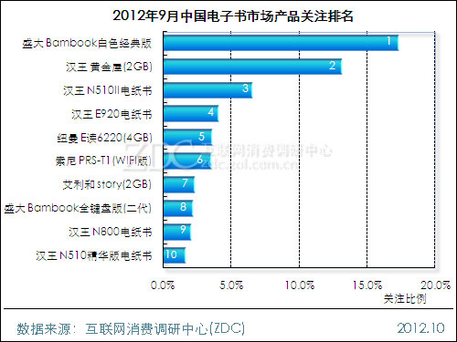 2012年9月中国电子书市场分析报告 