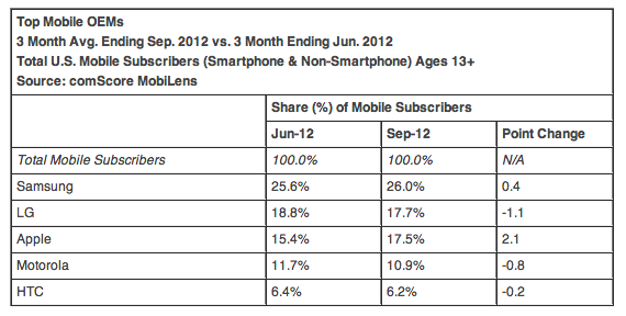 三星第三季度在美国手机(包括智能手机和非智能手机)市场上所占份额为26%。