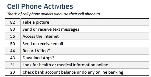 手机功能使用调查(配图:marketingland) 手机功能使用调查(配图:marketingland)