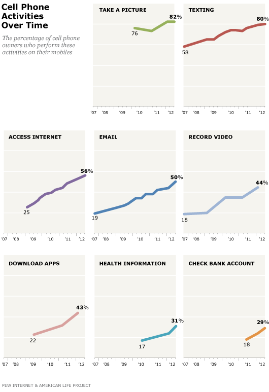 手机用户的功能使用调查(配图:marketingland) 手机用户的功能使用调查(配图:marketingland)