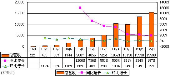 图解唯品会季报：亏损依旧股价翻番 疑有炒作