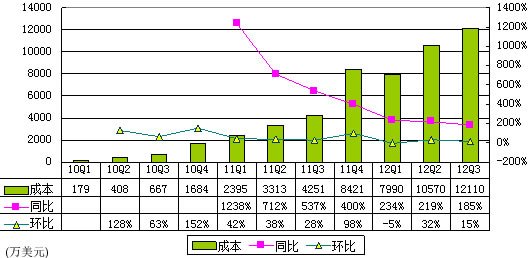 图解唯品会季报：亏损依旧股价翻番 疑有炒作