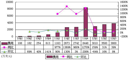 图解唯品会季报：亏损依旧股价翻番 疑有炒作