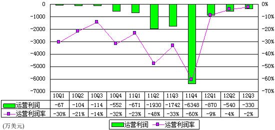 图解唯品会季报：亏损依旧股价翻番 疑有炒作