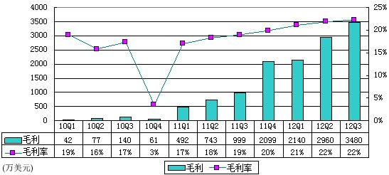 图解唯品会季报：亏损依旧股价翻番 疑有炒作