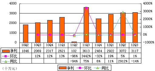 图解巨人财报：净利3.117亿元 同比下滑13.7%