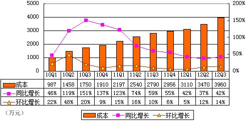 图解世纪佳缘季报:净利1590万元 同比降36%
