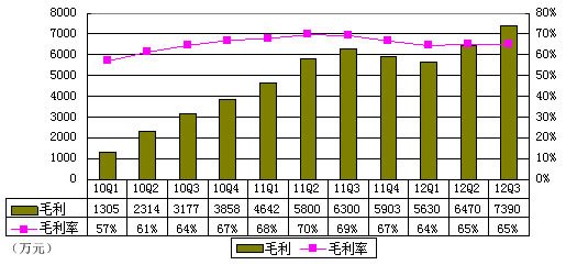 图解世纪佳缘季报:净利1590万元 同比降36%