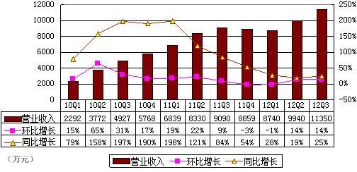 图解世纪佳缘季报:净利1590万元 同比降36%