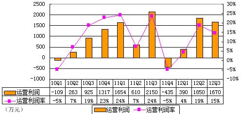 图解世纪佳缘季报:净利1590万元 同比降36%