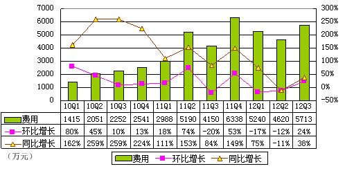 图解世纪佳缘季报:净利1590万元 同比降36%