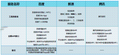 标题一：DCCI报告辨析本土应用成功之道 站稳开放平台最为关键