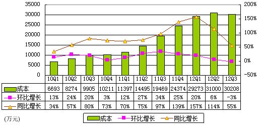 图解优酷财报：烧钱本色不变 1年亏损3.6亿元