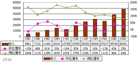 图解优酷财报：烧钱本色不变 1年亏损3.6亿元