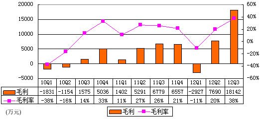 图解优酷财报：烧钱本色不变 1年亏损3.6亿元