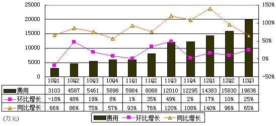 图解优酷财报：烧钱本色不变 1年亏损3.6亿元