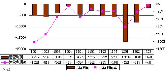 图解优酷财报：烧钱本色不变 1年亏损3.6亿元