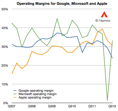 2012年Q3 谷歌运营利润率降至23.7% 点击成本