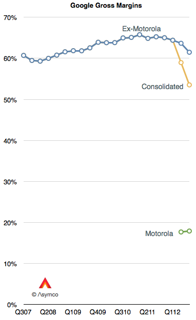 2012年Q3 谷歌运营利润率降至23.7% 点击成本
