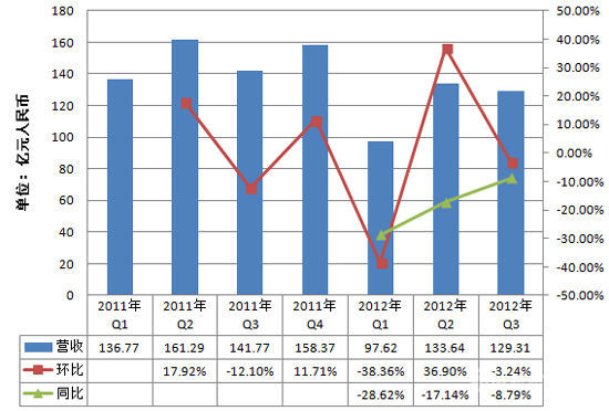 国美电器2011年1季度至2012年3季度营收走势图