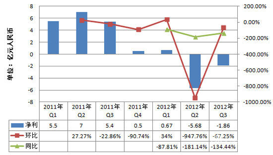 国美电器2011年1季度至2012年3季度净利润走势图