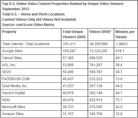 9月美国前十大视频网站排名