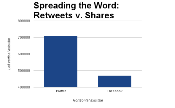 Twitter的信息传播能力比Facebook更强