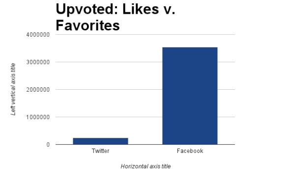 Facebook“赞”按钮的热度远超Twitter的“最爱”