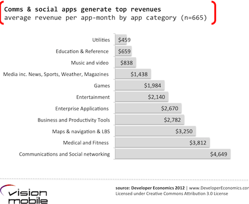 average revenue per app-month by app category