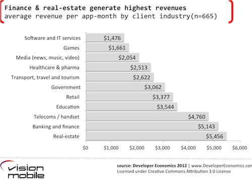 average revenue per app month by client industry