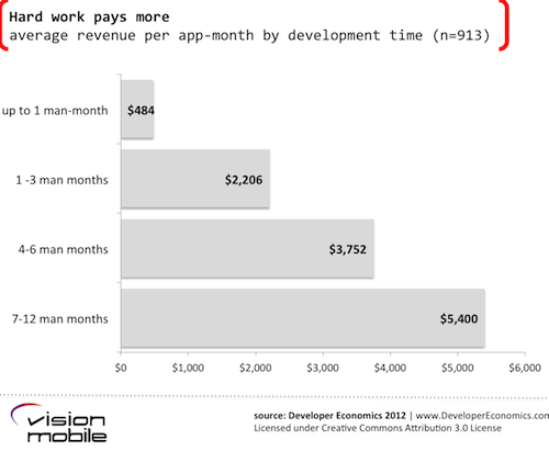 average revenue per app-month by development time