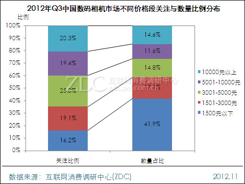 2012年10月中国数码相机市场分析报告