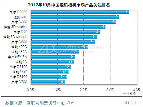 2012年10月中国数码相机市场分析报告