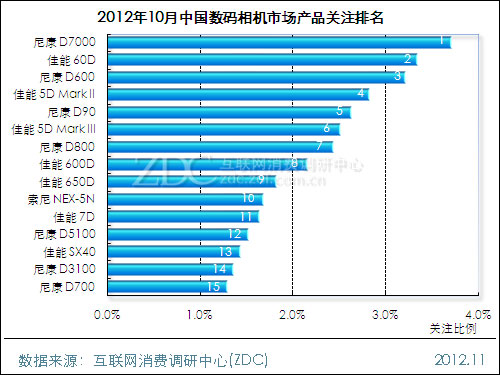 2012年10月中国数码相机市场分析报告 