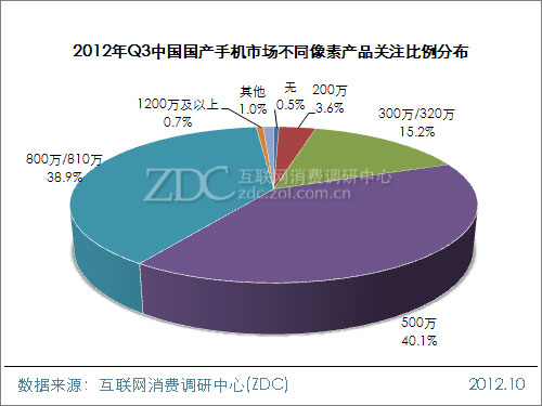 2012年第三季度中国国产手机市场研究报告(简版) 