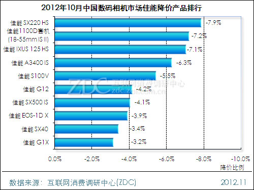 2012年10月中国数码相机市场分析报告