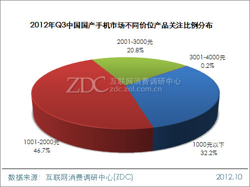 2012年第三季度中国国产手机市场研究报告(简版) 